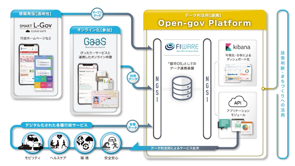 サービス全体構成の図