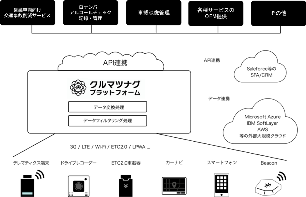 クルマツナグプラットフォームを記した図