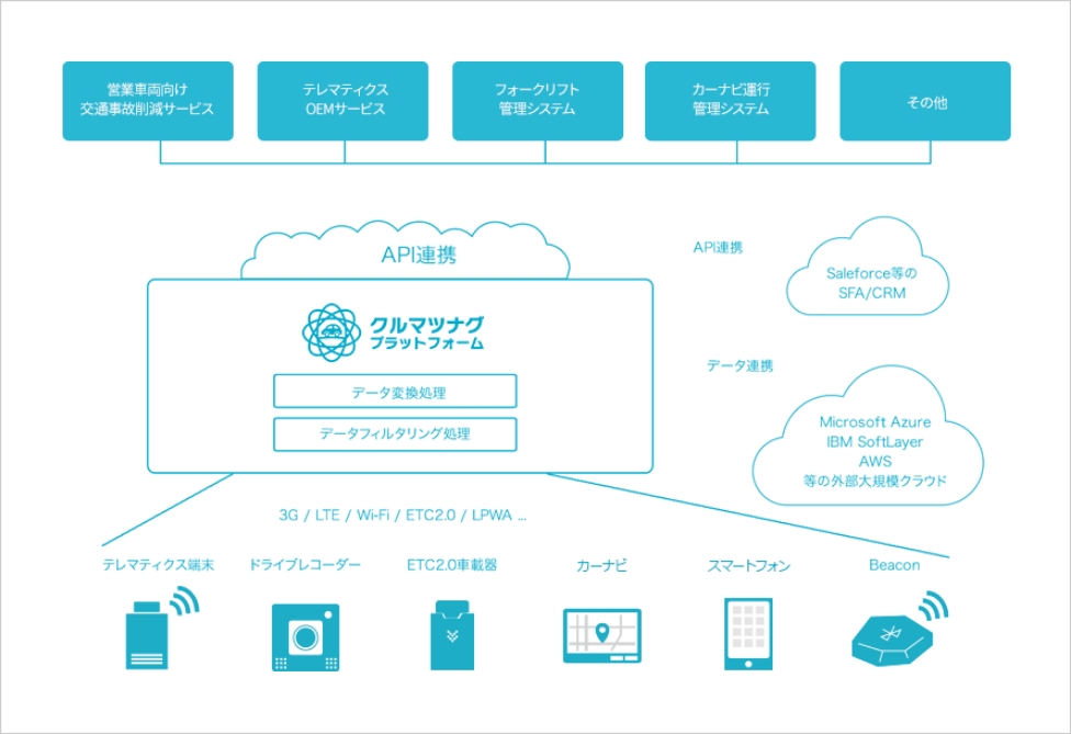 クルマツナグプラットフォームを活用したモビリティIoT商材の事業化支援をイメージした図