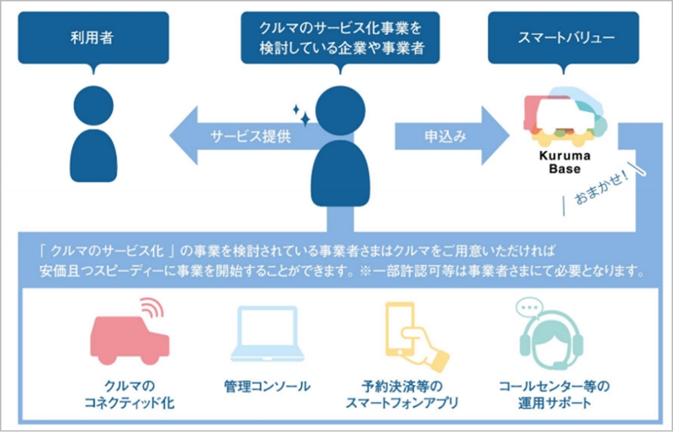 Kuruma Baseを活用したカーシェアリングの事業化支援をイメージした図