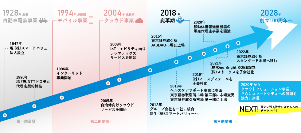 沿革を記した図