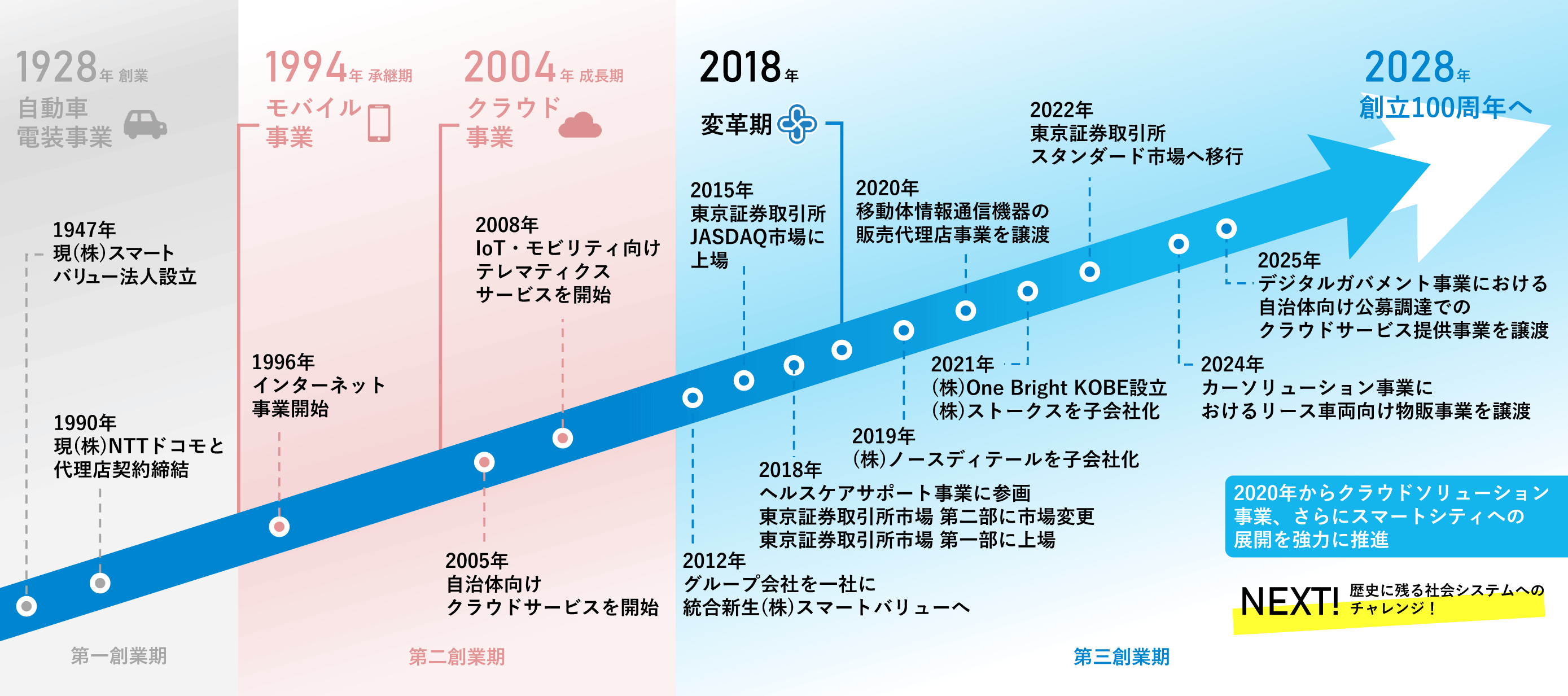 沿革を記した図