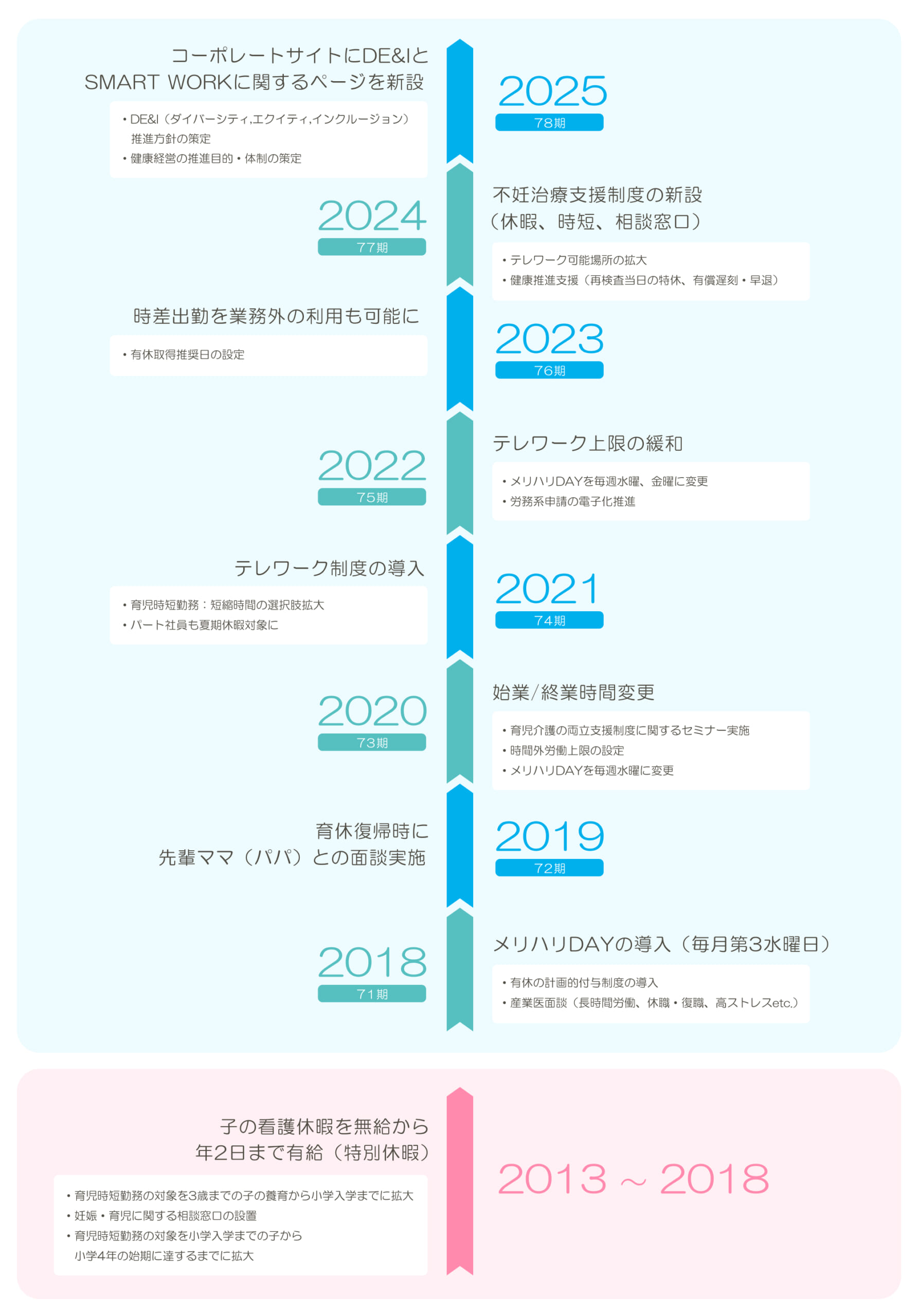 子育て支援、SMART WORKの歴史の図