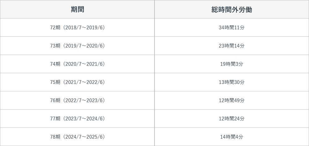 総時間外労働の推移の図