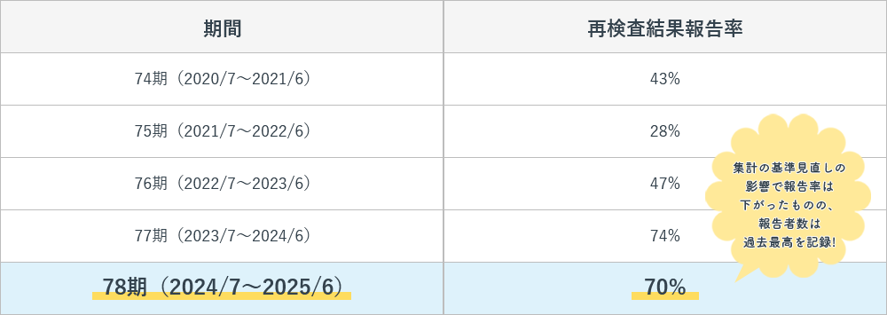 定期健康診断の再検査結果報告率の推移の図