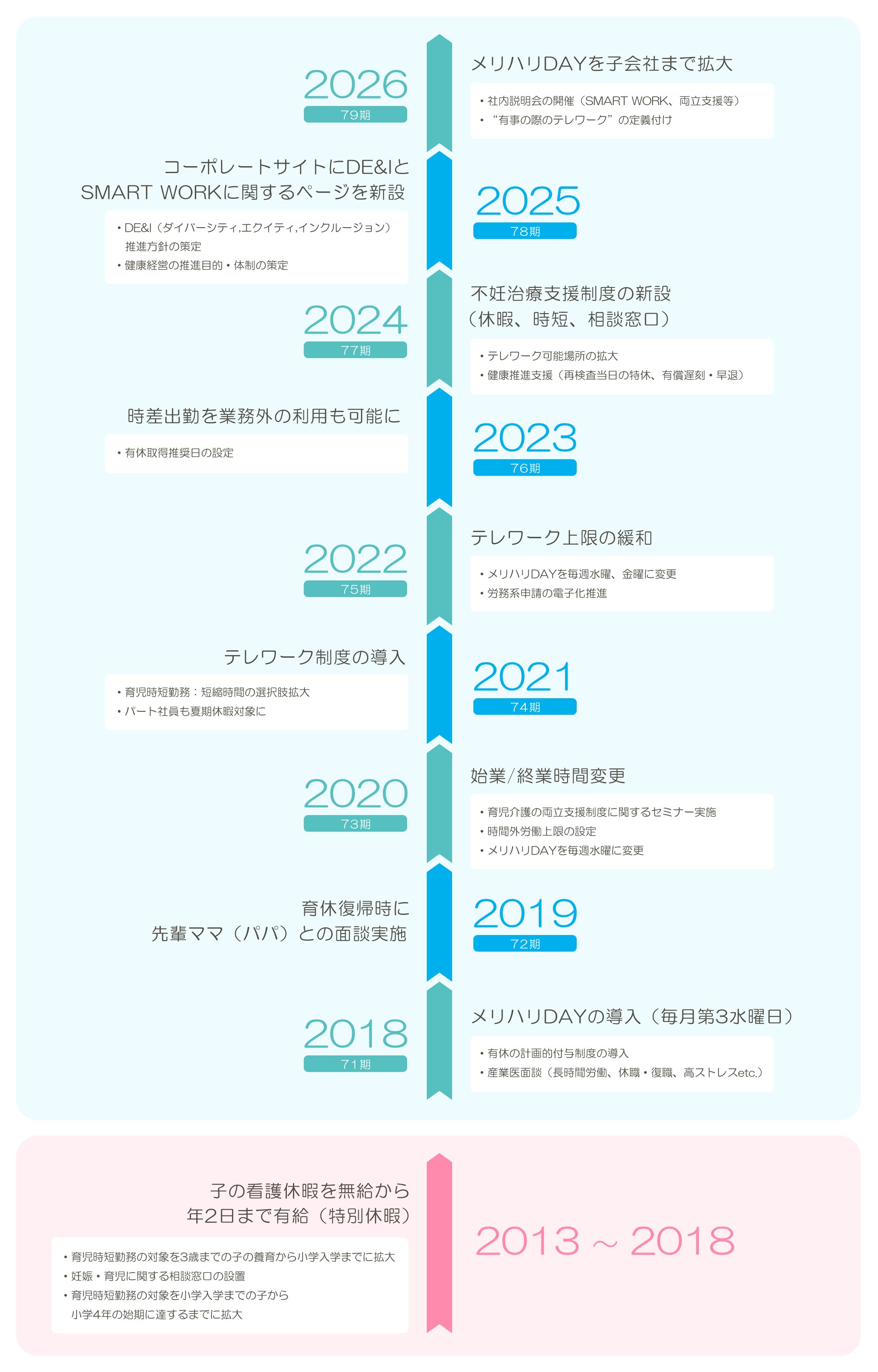 子育て支援、SMART WORKの歴史の図