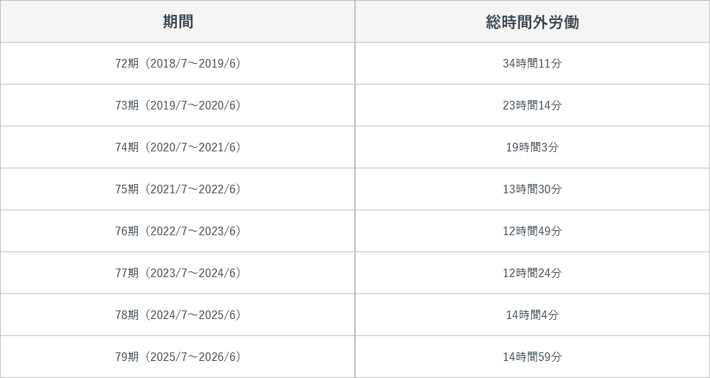 総時間外労働の推移の図