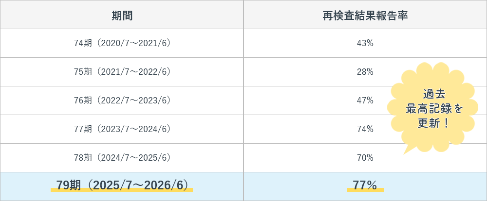 定期健康診断の再検査結果報告率の推移の図